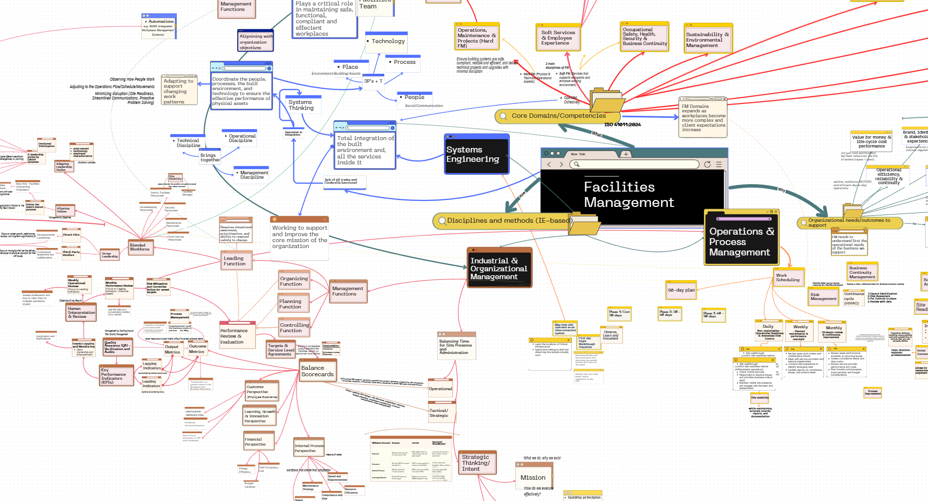 FM Mind-map header photo